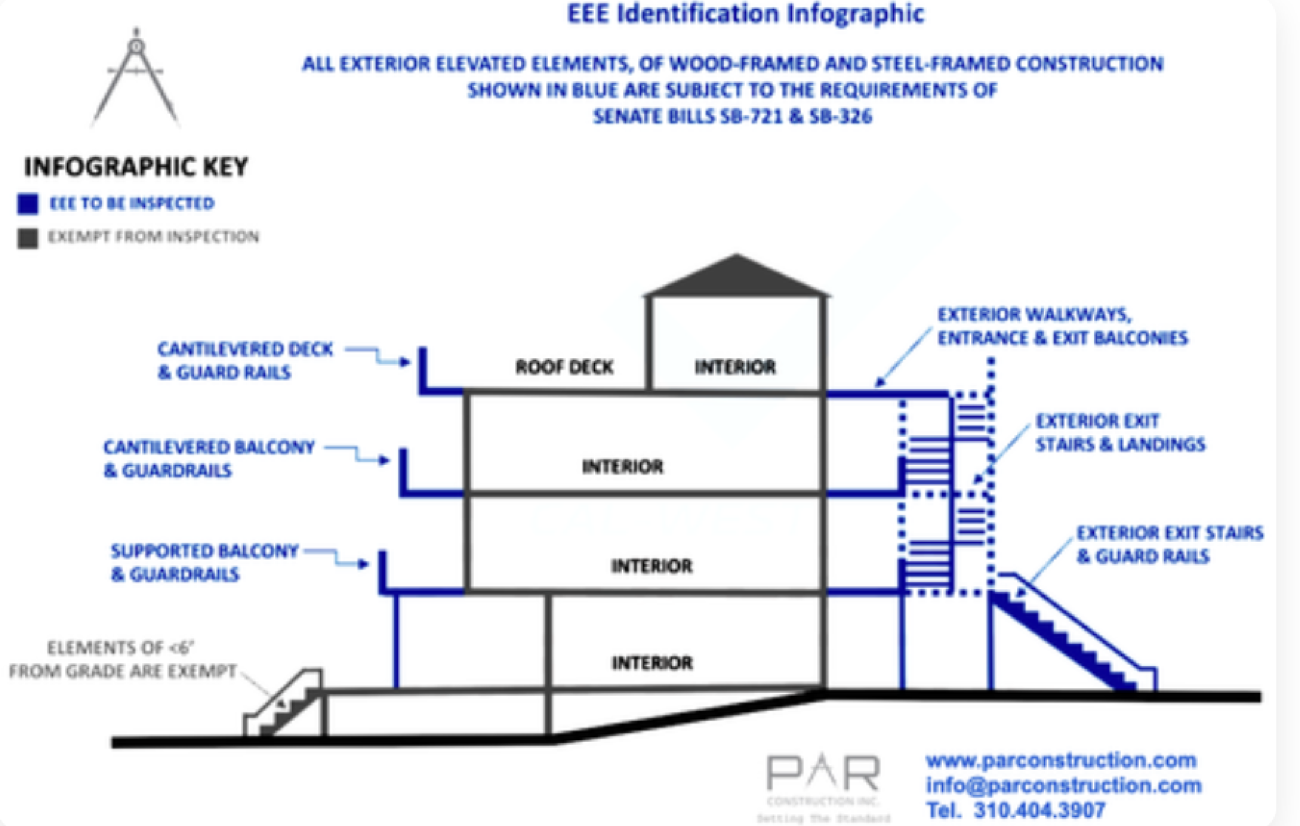 Diagram identifying the exterior elevated elements covered by SB 721 and SB 326
