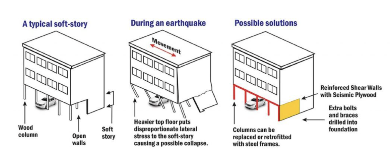 How a soft-story building fails in an earthquake and how it is reinforced